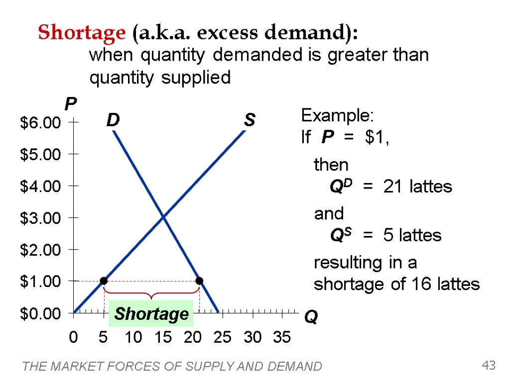 THE MARKET FORCES OF SUPPLY AND DEMAND 43 Shortage (a.k.a. excess demand): when quantity
